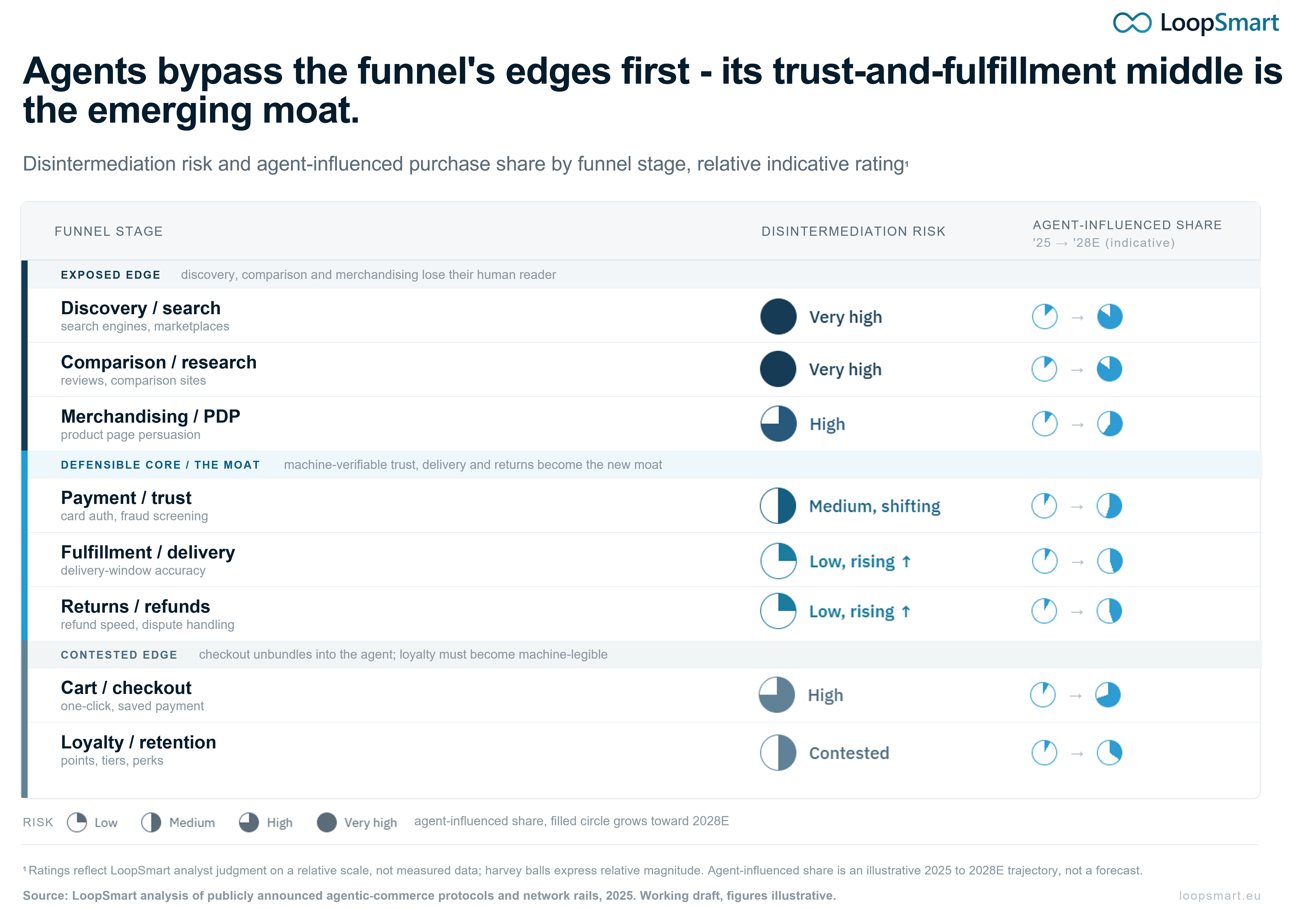 Figure 1: Agents bypass the funnel's edges first - its trust-and-fulfillment middle is the emerging moat. Disintermediation risk and agent-influenced purchase share by funnel stage.